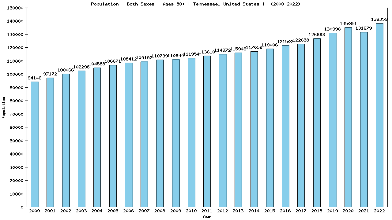 Graph showing Populalation - Elderly Men And Women - Aged 80+ - [2000-2022] | Tennessee, United-states